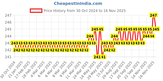 moglix.com TVS inch Series BSW Knurled Cup Point Socket Set Screw, Size: 5/16x3/8 inch (Pack of 100) tvs Price History Graph from 30 Oct 2024 to 16 Nov 2025