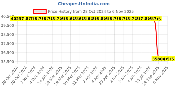 moglix.com TVS IT30 10.00-20 20 PR Industrial Pneumatic Tyre &a; Tube with Flap tvs Price History Graph from 28 Oct 2024 to 6 Nov 2025