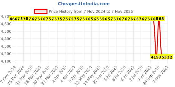 moglix.com TVS IT30 16x6-8 18 PR Industrial Pneumatic Tyre &a; Tube with Flap tvs Price History Graph from 7 Nov 2024 to 6 Nov 2025