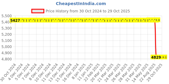 moglix.com TVS IT30 18x7-8 16 PR Industrial Pneumatic Tyre &a; Tube with Flap tvs Price History Graph from 30 Oct 2024 to 29 Oct 2025