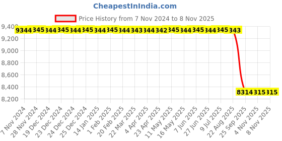 moglix.com TVS IT30 21x8-9 18 PR Industrial Pneumatic Tyre &a; Tube with Flap tvs Price History Graph from 7 Nov 2024 to 7 Nov 2025