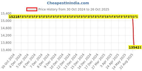 moglix.com TVS IT30 23x10.1-12 22 PR Industrial Pneumatic Tyre &a; Tube with Flap tvs Price History Graph from 30 Oct 2024 to 26 Oct 2025