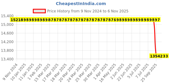 moglix.com TVS IT30 27x10-12 20 PR Industrial Pneumatic Tyre &a; Tube with Flap tvs Price History Graph from 9 Nov 2024 to 6 Nov 2025