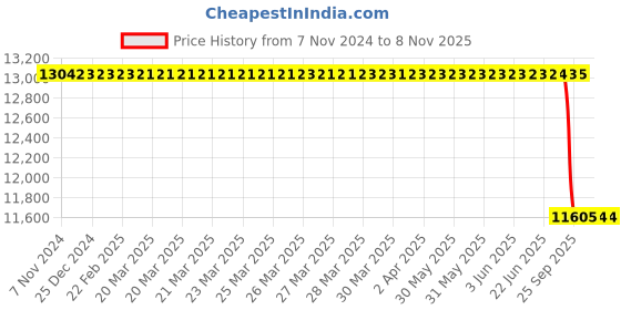 moglix.com TVS IT30 28x9-15/815-15 F 16 PR Industrial Pneumatic Tyre &a; Tube tvs Price History Graph from 7 Nov 2024 to 6 Nov 2025