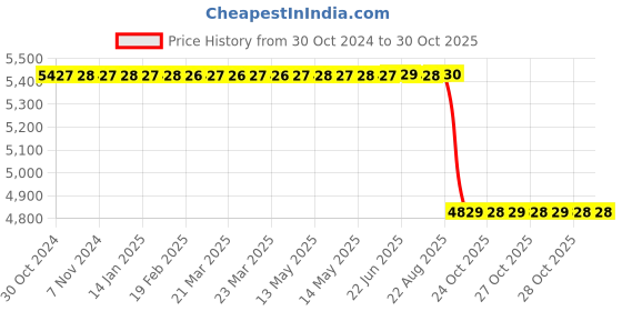 moglix.com TVS IT30 6.00-9 10 PR Industrial Pneumatic Tyre &a; Tube with Flap tvs Price History Graph from 30 Oct 2024 to 29 Oct 2025