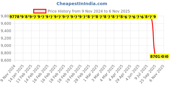 moglix.com TVS IT30 7.00-12 16 PR Industrial Pneumatic Tyre &a; Tube with Flap tvs Price History Graph from 9 Nov 2024 to 6 Nov 2025