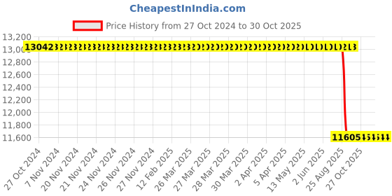 moglix.com TVS IT30 7.00-15 16 PR Industrial Pneumatic Tyre &a; Tube with Flap tvs Price History Graph from 27 Oct 2024 to 30 Oct 2025