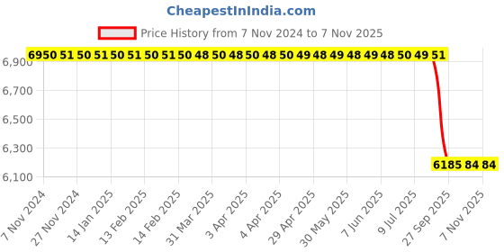 moglix.com TVS IT45 6.50-10 10 PR Tyre &a; Tube with Flap tvs Price History Graph from 7 Nov 2024 to 6 Nov 2025