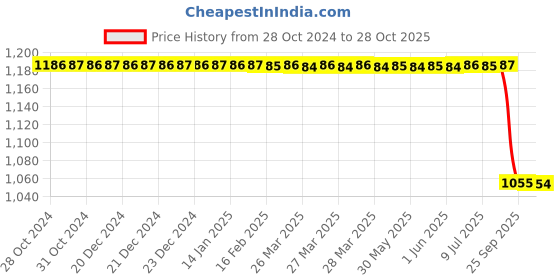 moglix.com TVS JUMBO 2.50-16 41L Tube &a; Tyre For Moped tvs Price History Graph from 28 Oct 2024 to 28 Oct 2025