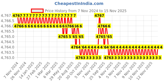 moglix.com TVS M10 100mm Hexagonal Head Bolt/Screw (Pack of 200) tvs Price History Graph from 7 Nov 2024 to 15 Nov 2025