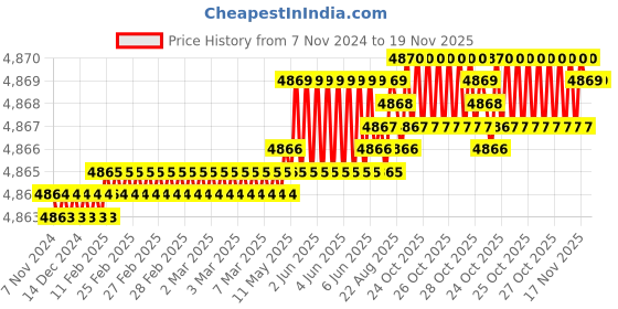 moglix.com TVS M10 105mm Hexagonal Head Bolt/Screw (Pack of 200) tvs Price History Graph from 7 Nov 2024 to 18 Nov 2025