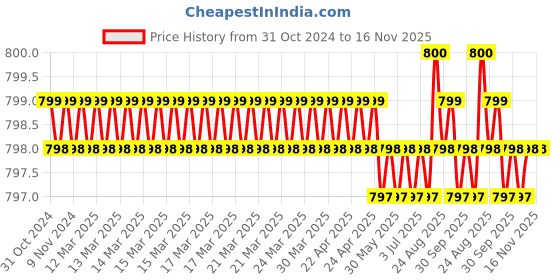 moglix.com TVS M10 10mm Flat Point Socket Set Screw tvs Price History Graph from 31 Oct 2024 to 15 Nov 2025