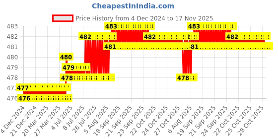 moglix.com TVS M10 10mm Knurled Cup Point Socket Set Screw tvs Price History Graph from 4 Dec 2024 to 17 Nov 2025