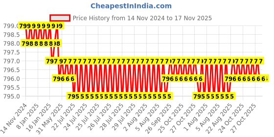 moglix.com TVS M10 10mm Plain Cup Point Socket Set Screw tvs Price History Graph from 14 Nov 2024 to 16 Nov 2025