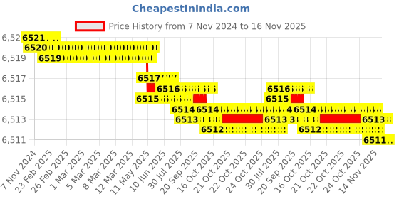 moglix.com TVS M10 115mm Hexagonal Head Bolt/Screw (Pack of 200) tvs Price History Graph from 7 Nov 2024 to 16 Nov 2025
