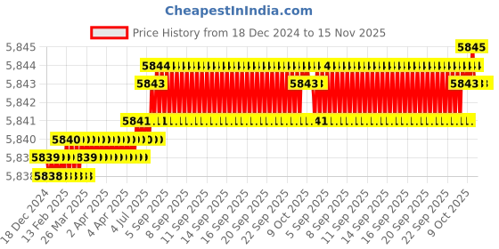 moglix.com TVS M10 120mm Hexagonal Head Bolt/Screw (Pack of 200) tvs Price History Graph from 18 Dec 2024 to 15 Nov 2025
