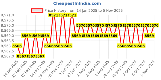 moglix.com TVS M10 135mm Hexagonal Head Bolt/Screw (Pack of 200) tvs Price History Graph from 14 Jan 2025 to 5 Nov 2025