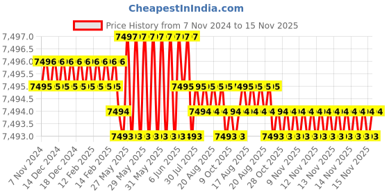 moglix.com TVS M10 140mm Hexagonal Head Bolt/Screw (Pack of 200) tvs Price History Graph from 7 Nov 2024 to 15 Nov 2025