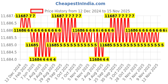 moglix.com TVS M10 145mm Hexagonal Head Bolt/Screw (Pack of 200) tvs Price History Graph from 12 Dec 2024 to 13 Nov 2025
