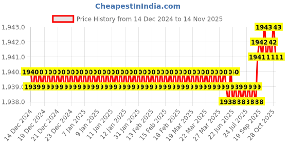 moglix.com TVS M10 14mm Hexagonal Head Bolt/Screw (Pack of 200) tvs Price History Graph from 14 Dec 2024 to 14 Nov 2025