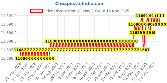 moglix.com TVS M10 150mm Hexagonal Head Bolt/Screw (Pack of 200) tvs Price History Graph from 21 Nov 2024 to 15 Nov 2025