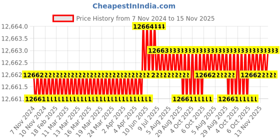 moglix.com TVS M10 155mm Hexagonal Head Bolt/Screw (Pack of 200) tvs Price History Graph from 7 Nov 2024 to 15 Nov 2025