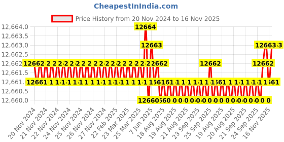 moglix.com TVS M10 160mm Hexagonal Head Bolt/Screw (Pack of 200) tvs Price History Graph from 20 Nov 2024 to 16 Nov 2025