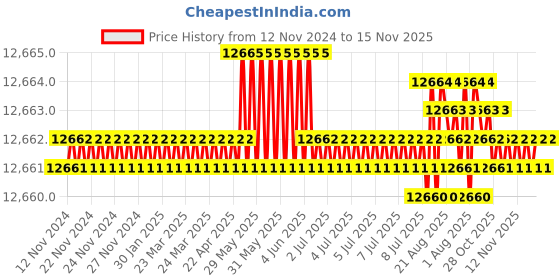 moglix.com TVS M10 165mm Hexagonal Head Bolt/Screw (Pack of 200) tvs Price History Graph from 12 Nov 2024 to 15 Nov 2025