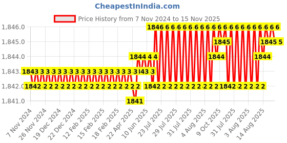 moglix.com TVS M10 16mm Hexagonal Head Bolt/Screw (Pack of 200) tvs Price History Graph from 7 Nov 2024 to 15 Nov 2025