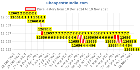 moglix.com TVS M10 170mm Hexagonal Head Bolt/Screw (Pack of 200) tvs Price History Graph from 18 Dec 2024 to 18 Nov 2025