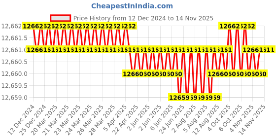 moglix.com TVS M10 175mm Hexagonal Head Bolt/Screw (Pack of 200) tvs Price History Graph from 12 Dec 2024 to 13 Nov 2025