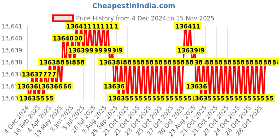 moglix.com TVS M10 180mm Hexagonal Head Bolt/Screw (Pack of 200) tvs Price History Graph from 4 Dec 2024 to 15 Nov 2025