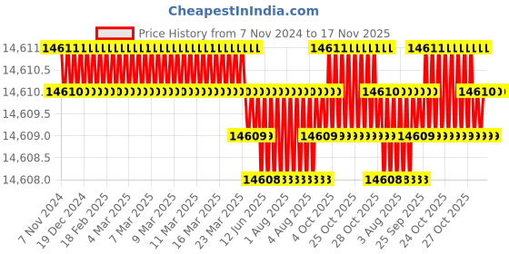 moglix.com TVS M10 185mm Hexagonal Head Bolt/Screw (Pack of 200) tvs Price History Graph from 7 Nov 2024 to 16 Nov 2025