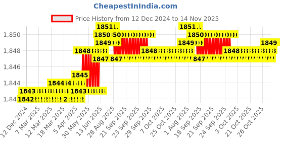 moglix.com TVS M10 18mm Hexagonal Head Bolt/Screw (Pack of 200) tvs Price History Graph from 12 Dec 2024 to 14 Nov 2025