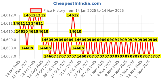 moglix.com TVS M10 190mm Hexagonal Head Bolt/Screw (Pack of 200) tvs Price History Graph from 14 Jan 2025 to 14 Nov 2025