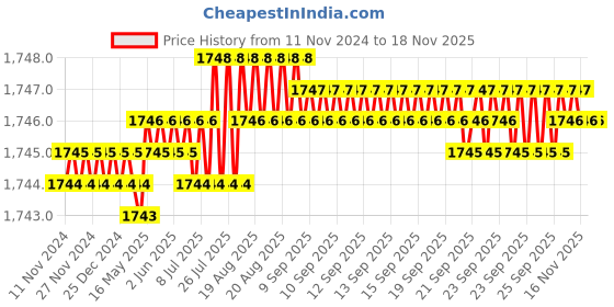 moglix.com TVS M10 20mm Hexagonal Head Bolt/Screw (Pack of 200) tvs Price History Graph from 11 Nov 2024 to 16 Nov 2025
