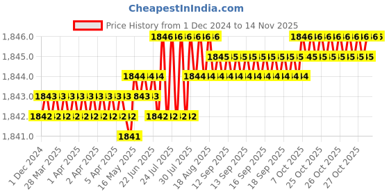 moglix.com TVS M10 22mm Hexagonal Head Bolt/Screw (Pack of 200) tvs Price History Graph from 1 Dec 2024 to 13 Nov 2025
