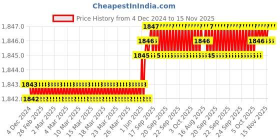 moglix.com TVS M10 30mm Hexagonal Head Bolt/Screw (Pack of 200) tvs Price History Graph from 4 Dec 2024 to 15 Nov 2025