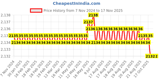 moglix.com TVS M10 32mm Hexagonal Head Bolt/Screw (Pack of 200) tvs Price History Graph from 7 Nov 2024 to 16 Nov 2025