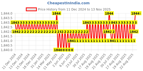 moglix.com TVS M10 35mm Hexagonal Head Bolt/Screw (Pack of 200) tvs Price History Graph from 11 Dec 2024 to 13 Nov 2025