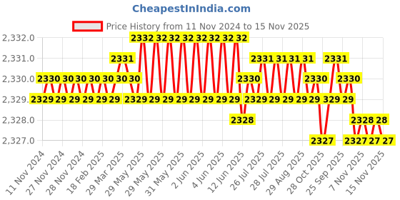 moglix.com TVS M10 38mm Hexagonal Head Bolt/Screw (Pack of 200) tvs Price History Graph from 11 Nov 2024 to 15 Nov 2025