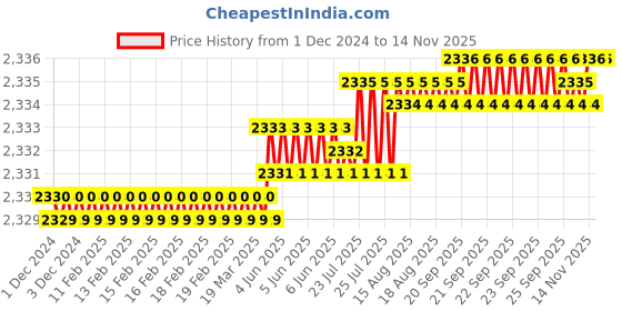 moglix.com TVS M10 40mm Hexagonal Head Bolt/Screw (Pack of 200) tvs Price History Graph from 1 Dec 2024 to 13 Nov 2025