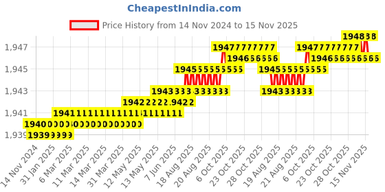 moglix.com TVS M10 45mm Hexagonal Head Bolt/Screw (Pack of 200) tvs Price History Graph from 14 Nov 2024 to 15 Nov 2025