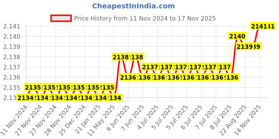 moglix.com TVS M10 50mm Hexagonal Head Bolt/Screw (Pack of 200) tvs Price History Graph from 11 Nov 2024 to 16 Nov 2025
