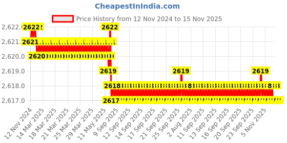 moglix.com TVS M10 55mm Hexagonal Head Bolt/Screw (Pack of 200) tvs Price History Graph from 12 Nov 2024 to 14 Nov 2025