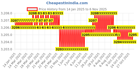 moglix.com TVS M10 70mm Hexagonal Head Bolt/Screw (Pack of 200) tvs Price History Graph from 14 Jan 2025 to 6 Nov 2025