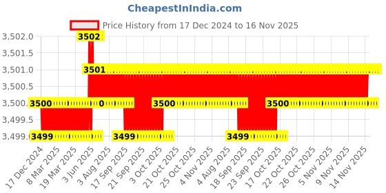 moglix.com TVS M10 75mm Hexagonal Head Bolt/Screw (Pack of 200) tvs Price History Graph from 17 Dec 2024 to 15 Nov 2025