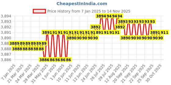 moglix.com TVS M10 80mm Hexagonal Head Bolt/Screw (Pack of 200) tvs Price History Graph from 7 Jan 2025 to 11 Nov 2025
