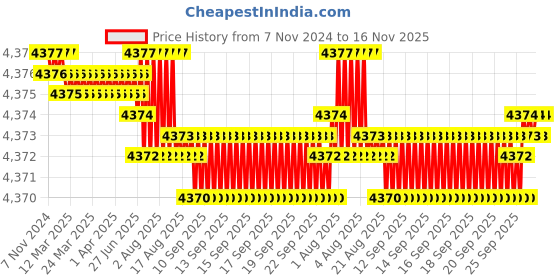 moglix.com TVS M10 85mm Hexagonal Head Bolt/Screw (Pack of 200) tvs Price History Graph from 7 Nov 2024 to 16 Nov 2025