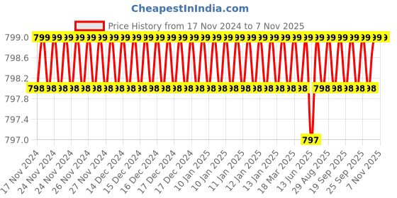 moglix.com TVS M10 8mm Flat Point Socket Set Screw tvs Price History Graph from 17 Nov 2024 to 6 Nov 2025